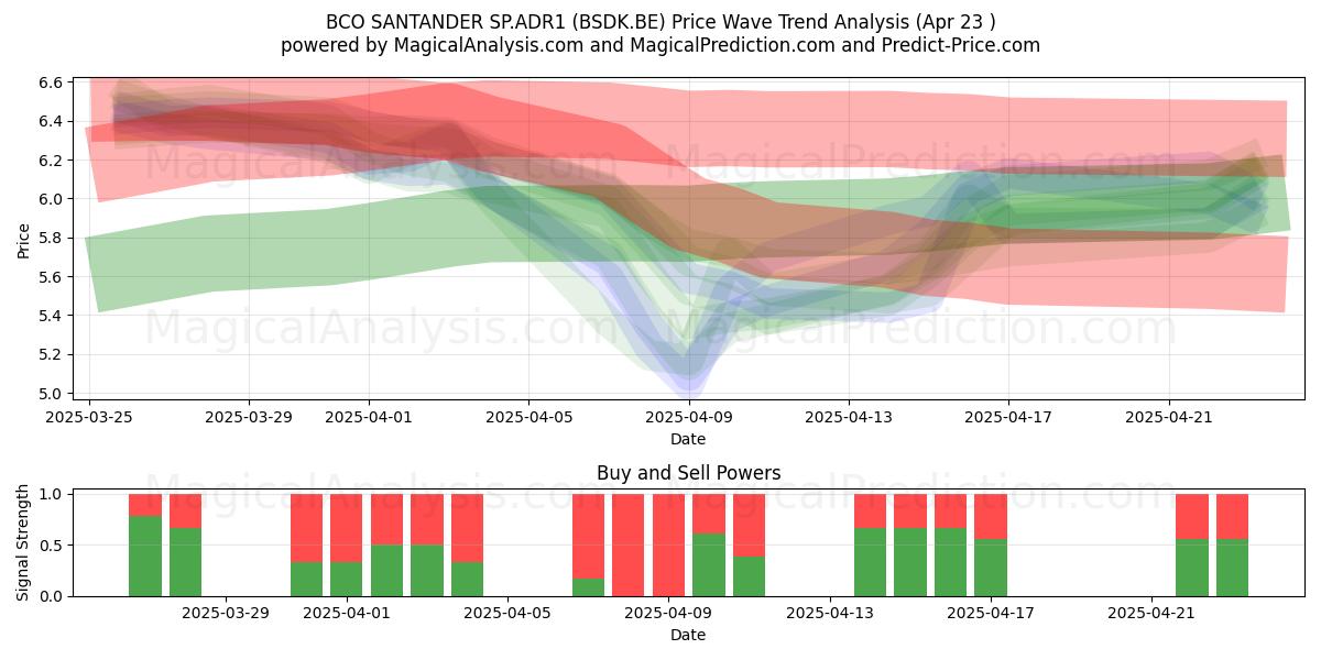  BCO SANTANDER SP.ADR1 (BSDK.BE) Support and Resistance area (23 Apr) 