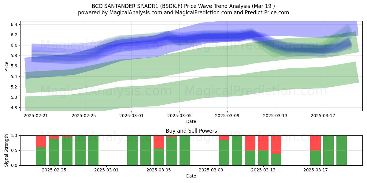  BCO SANTANDER SP.ADR1 (BSDK.F) Support and Resistance area (19 Mar) 