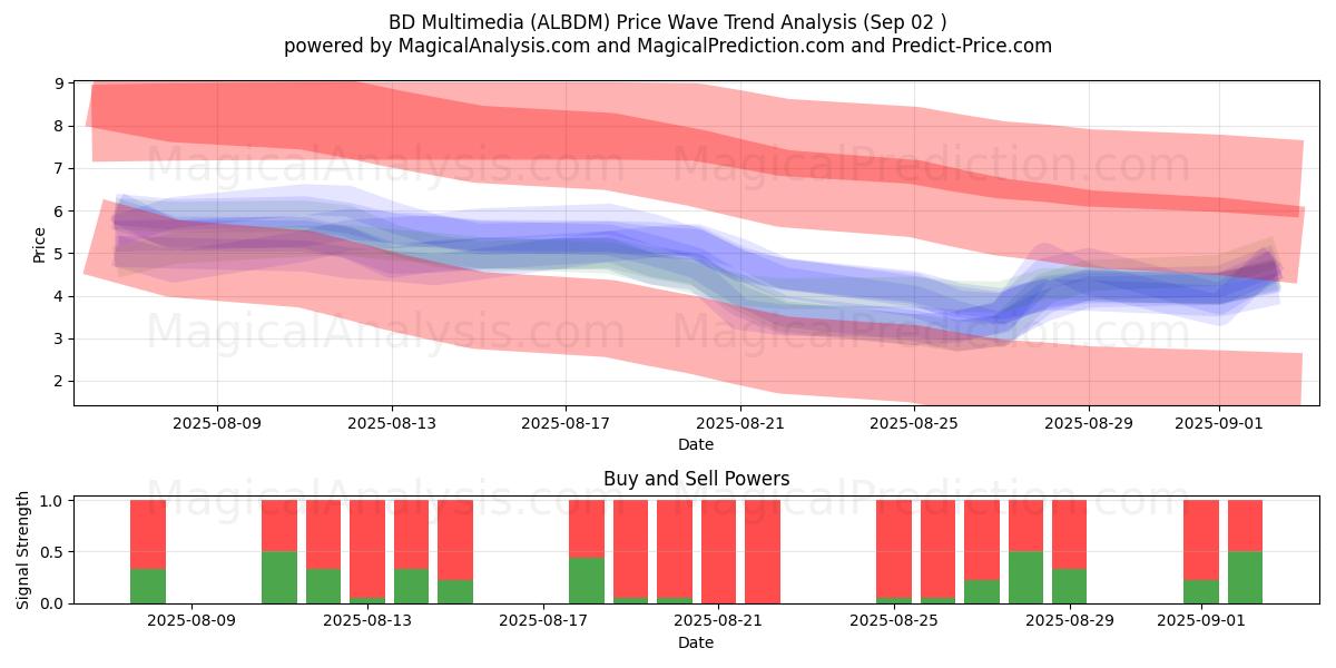  BD Multimedia (ALBDM) Support and Resistance area (01 Sep) 