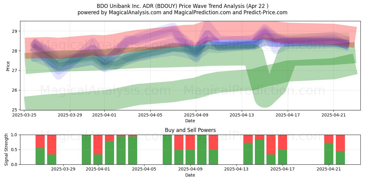  BDO Unibank Inc. ADR (BDOUY) Support and Resistance area (22 Apr) 