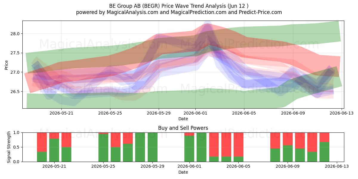  BE Group AB (BEGR) Support and Resistance area (11 Jun) 