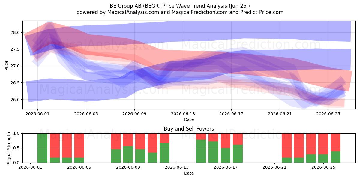  BE Group AB (BEGR) Support and Resistance area (25 Jun) 