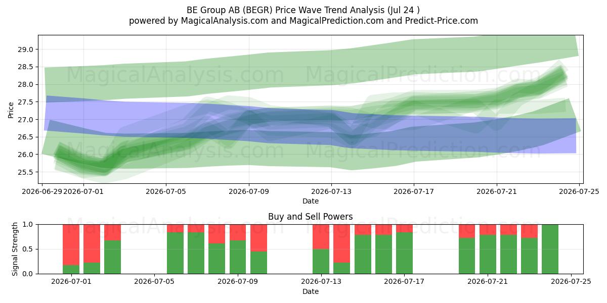  BE Group AB (BEGR) Support and Resistance area (23 Jul) 