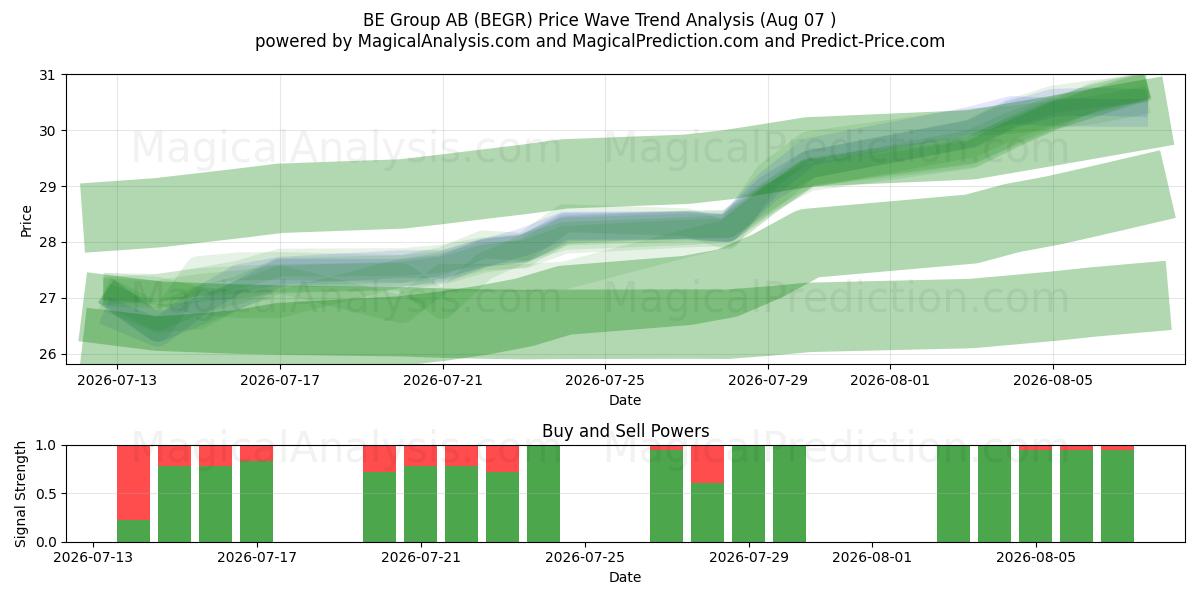  BE Group AB (BEGR) Support and Resistance area (06 Aug) 