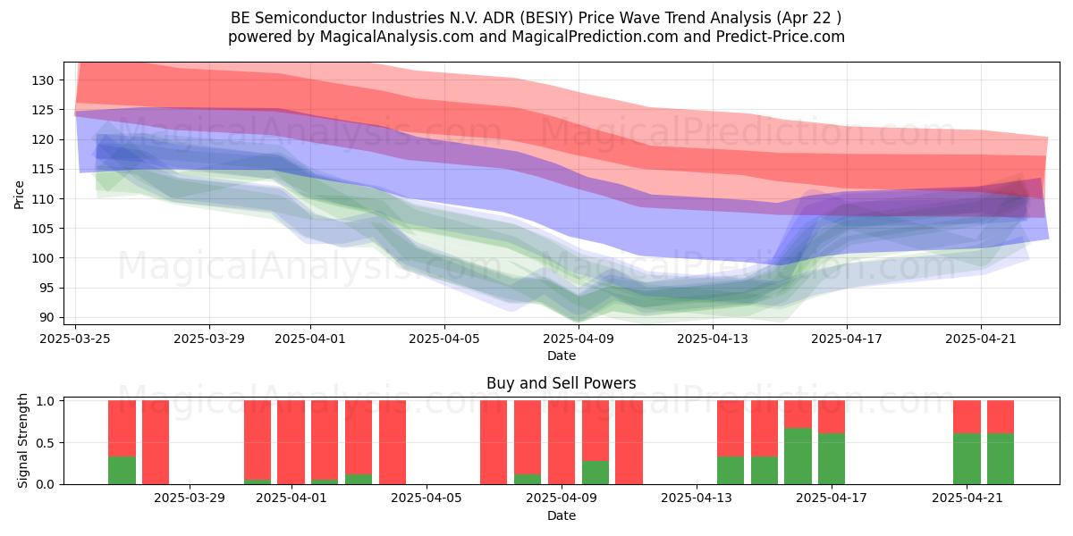  BE Semiconductor Industries N.V. ADR (BESIY) Support and Resistance area (22 Apr) 