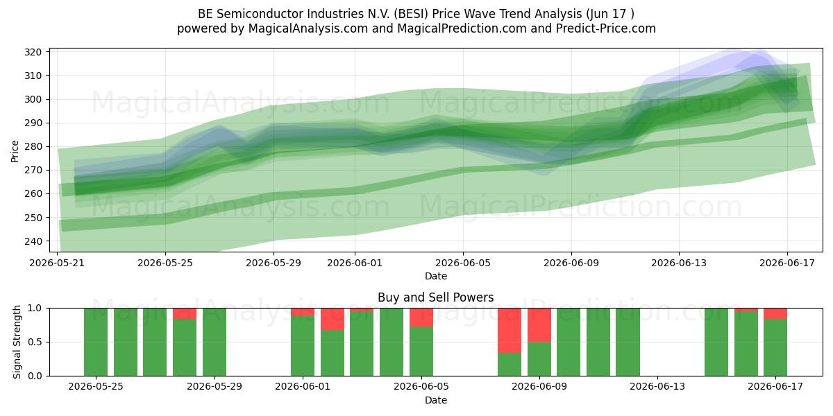  BE Semiconductor Industries N.V. (BESI) Support and Resistance area (11 Jun) 