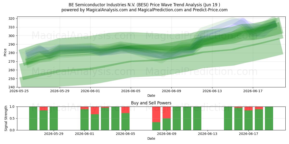  BE Semiconductor Industries N.V. (BESI) Support and Resistance area (17 Jun) 