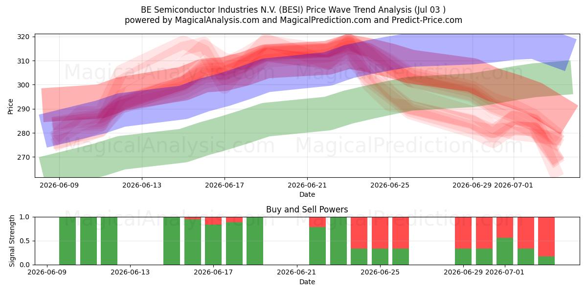  BE Semiconductor Industries N.V. (BESI) Support and Resistance area (02 Jul) 