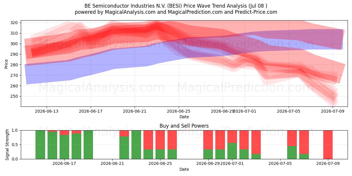  BE Semiconductor Industries N.V. (BESI) Support and Resistance area (07 Jul) 