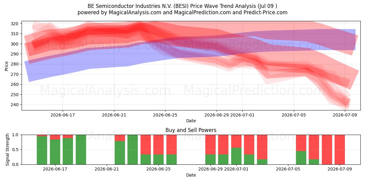  BE Semiconductor Industries N.V. (BESI) Support and Resistance area (08 Jul) 