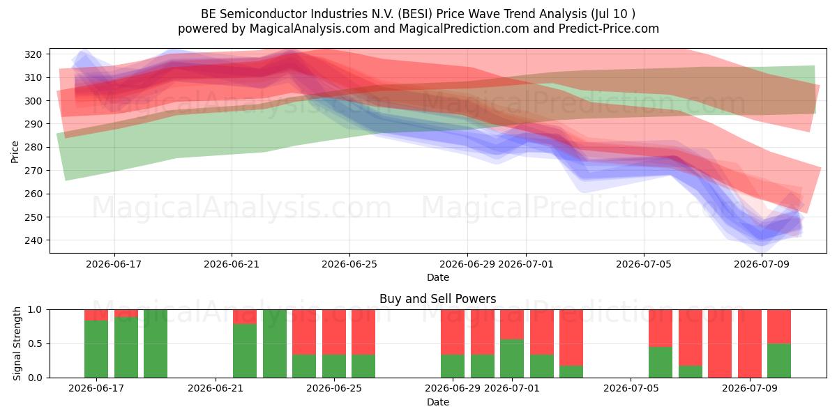  BE Semiconductor Industries N.V. (BESI) Support and Resistance area (09 Jul) 