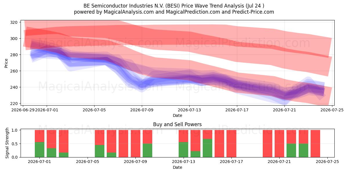  BE Semiconductor Industries N.V. (BESI) Support and Resistance area (23 Jul) 