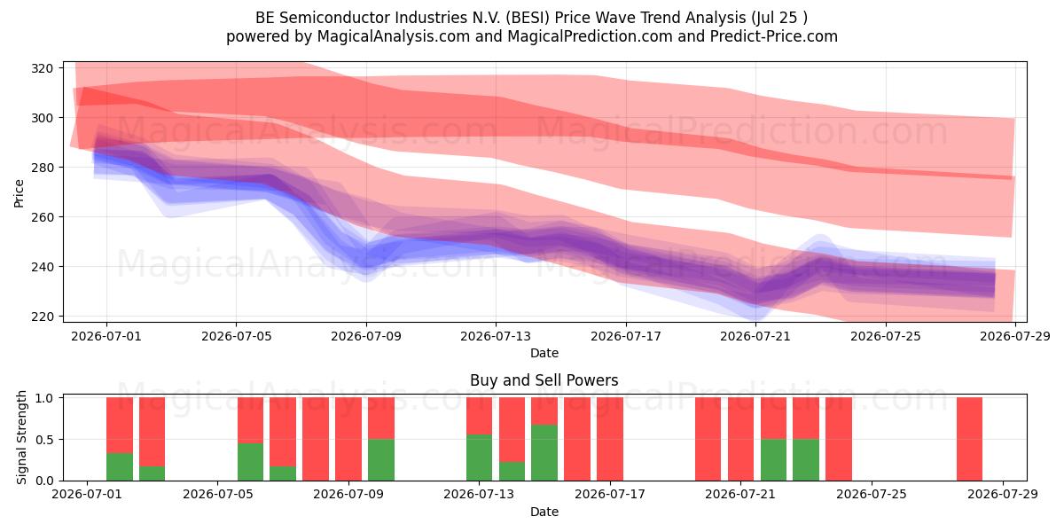  BE Semiconductor Industries N.V. (BESI) Support and Resistance area (24 Jul) 