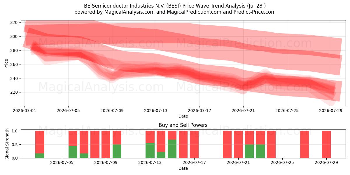 BE Semiconductor Industries N.V. (BESI) Support and Resistance area (27 Jul) 