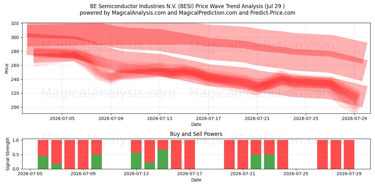  BE Semiconductor Industries N.V. (BESI) Support and Resistance area (28 Jul) 