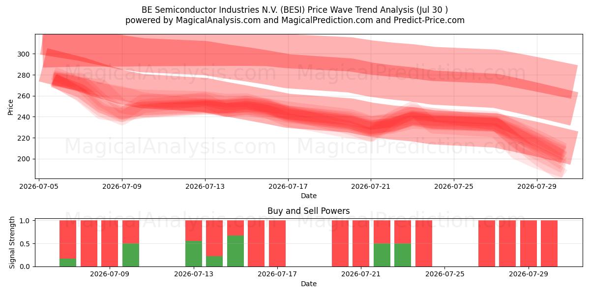  BE Semiconductor Industries N.V. (BESI) Support and Resistance area (29 Jul) 