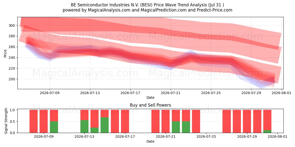  BE Semiconductor Industries N.V. (BESI) Support and Resistance area (30 Jul) 