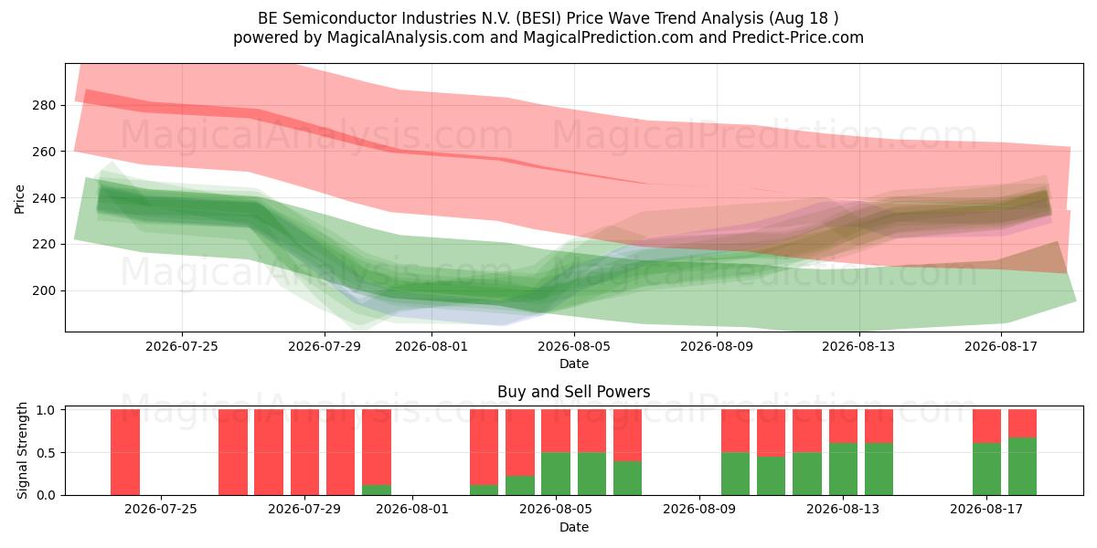  BE Semiconductor Industries N.V. (BESI) Support and Resistance area (17 Aug) 