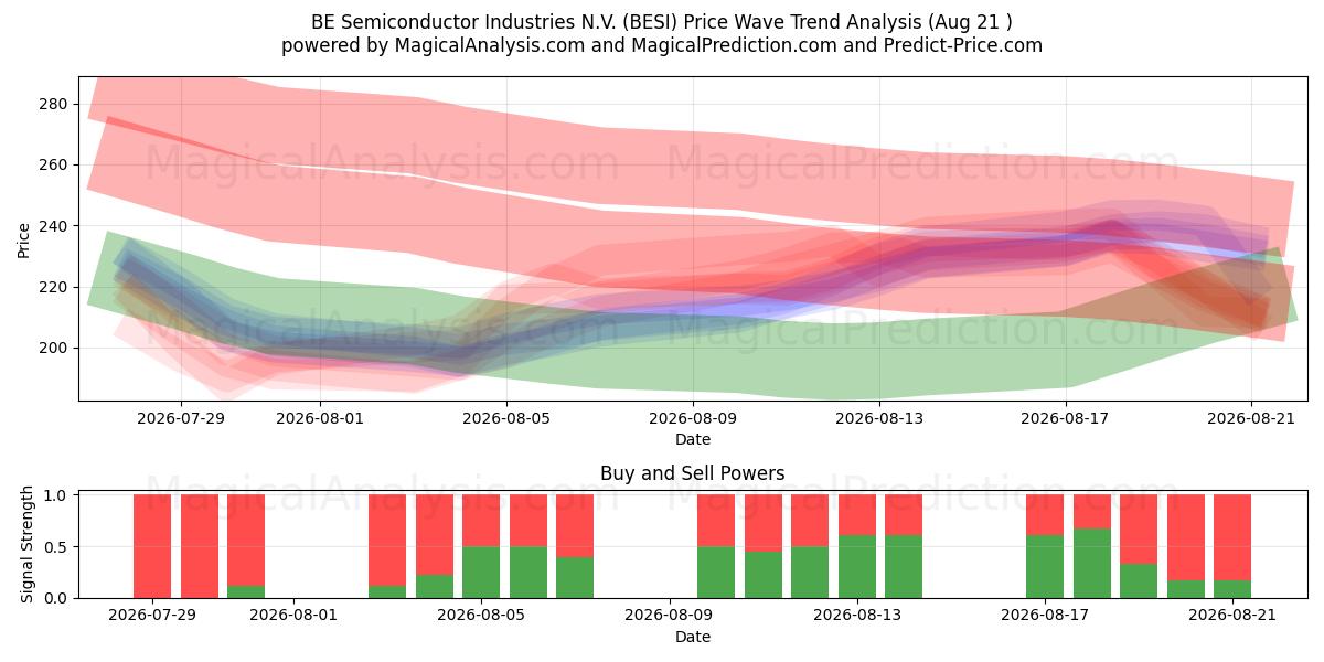  BE Semiconductor Industries N.V. (BESI) Support and Resistance area (20 Aug) 