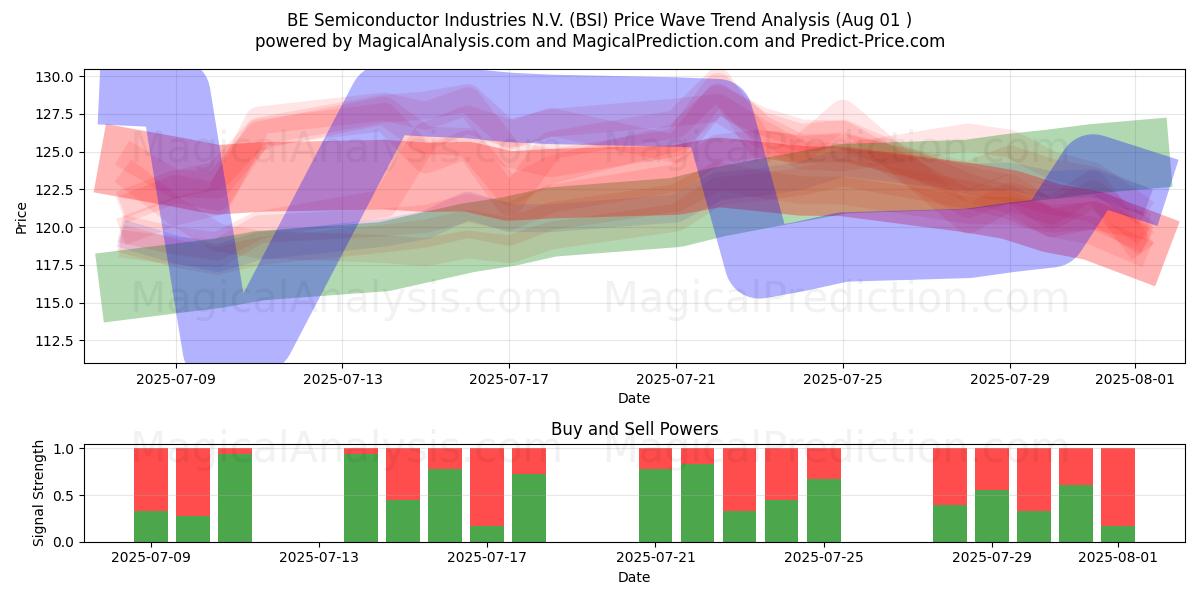  BE Semiconductor Industries N.V. (BSI) Support and Resistance area (31 Jul) 