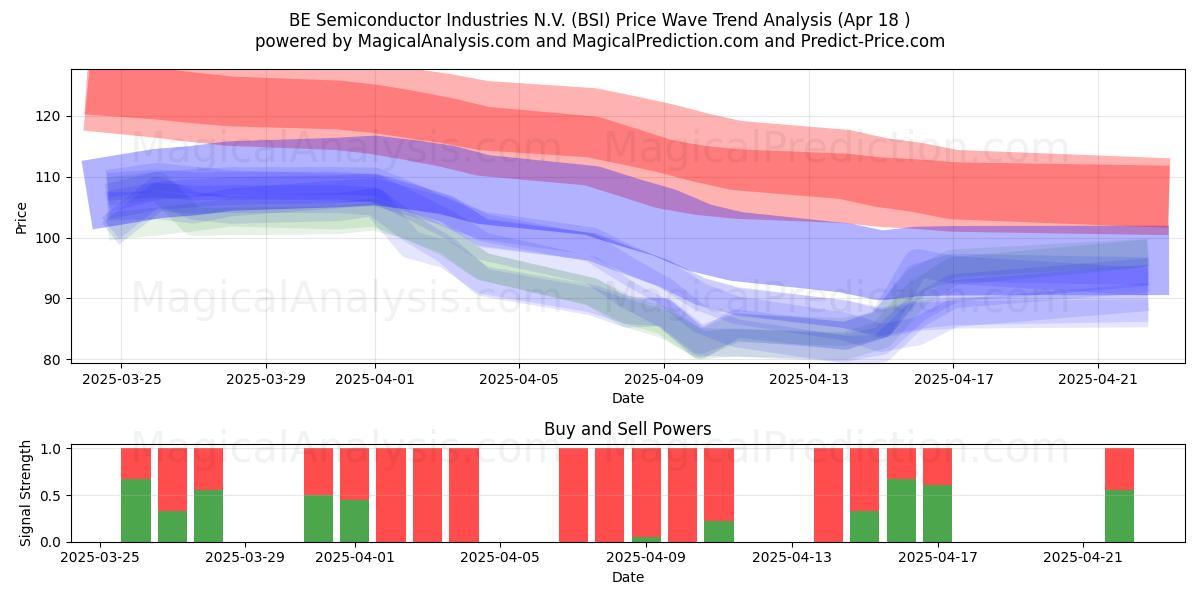  BE Semiconductor Industries N.V. (BSI) Support and Resistance area (18 Apr) 