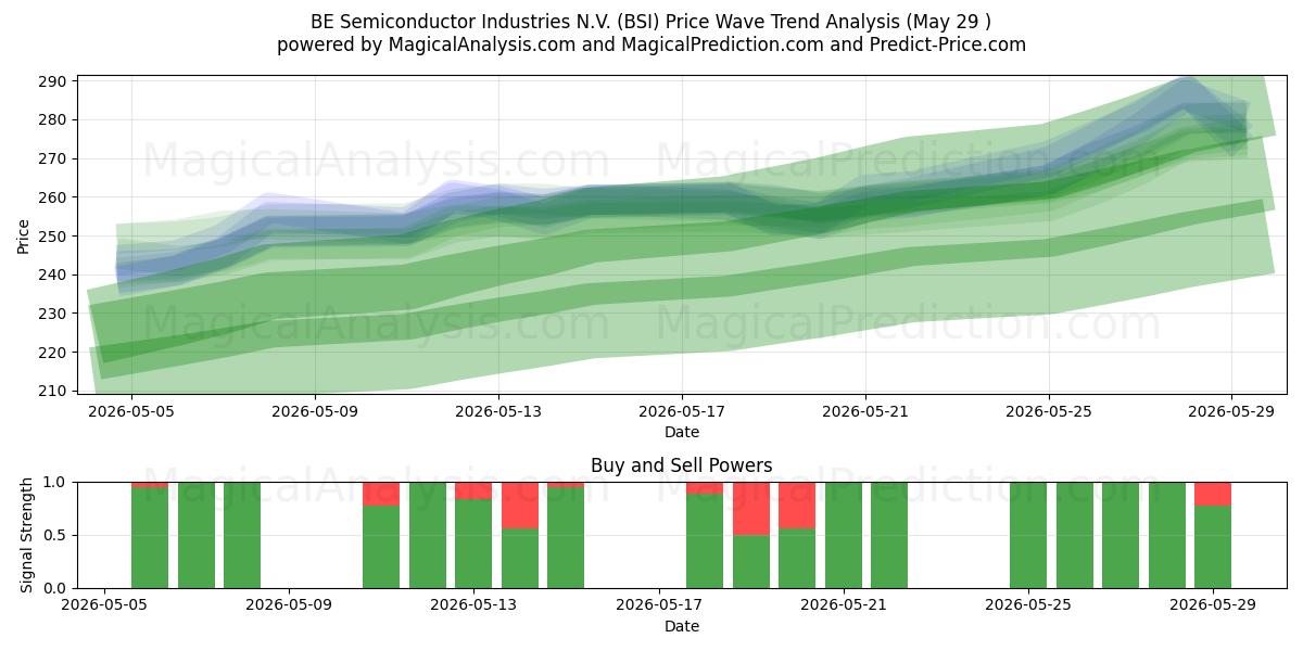  BE Semiconductor Industries N.V. (BSI) Support and Resistance area (28 May) 