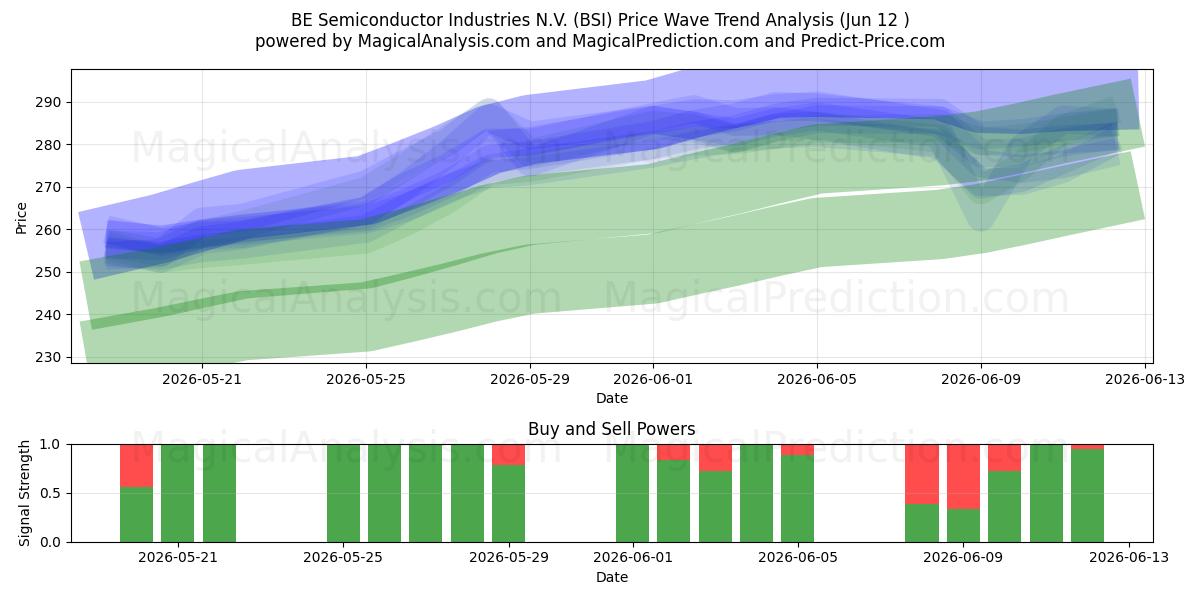  BE Semiconductor Industries N.V. (BSI) Support and Resistance area (11 Jun) 
