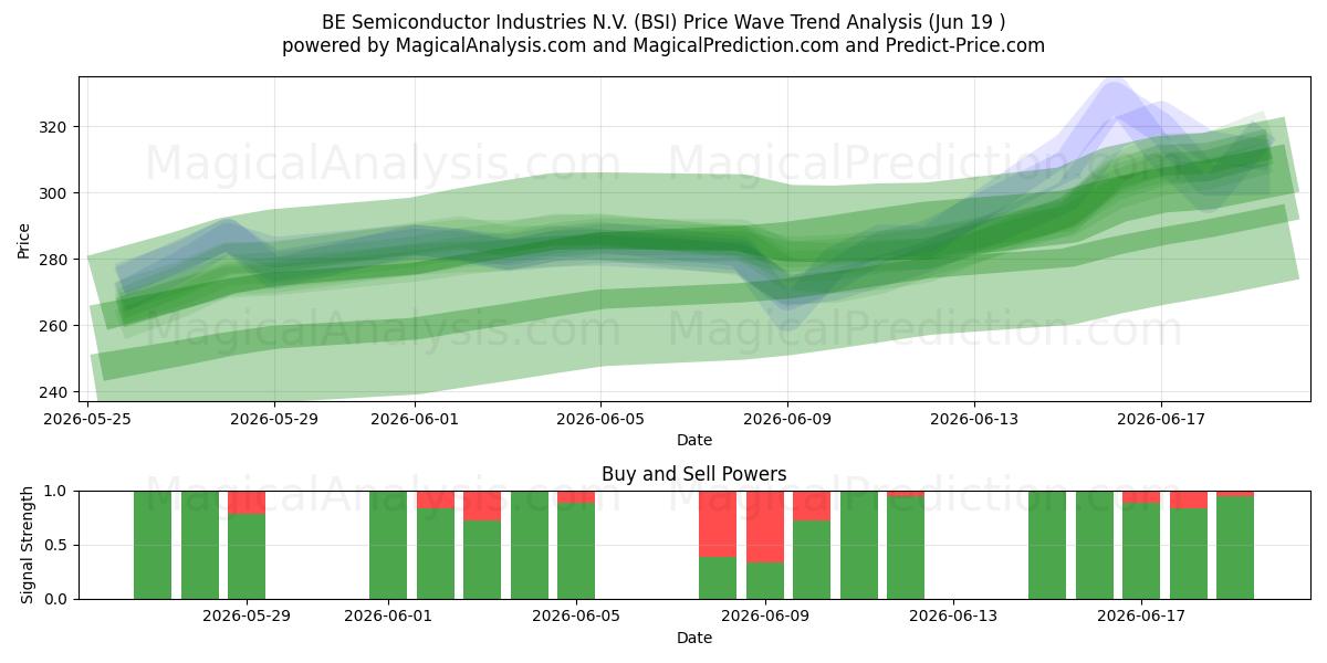  BE Semiconductor Industries N.V. (BSI) Support and Resistance area (18 Jun) 