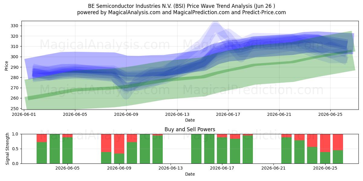  BE Semiconductor Industries N.V. (BSI) Support and Resistance area (25 Jun) 