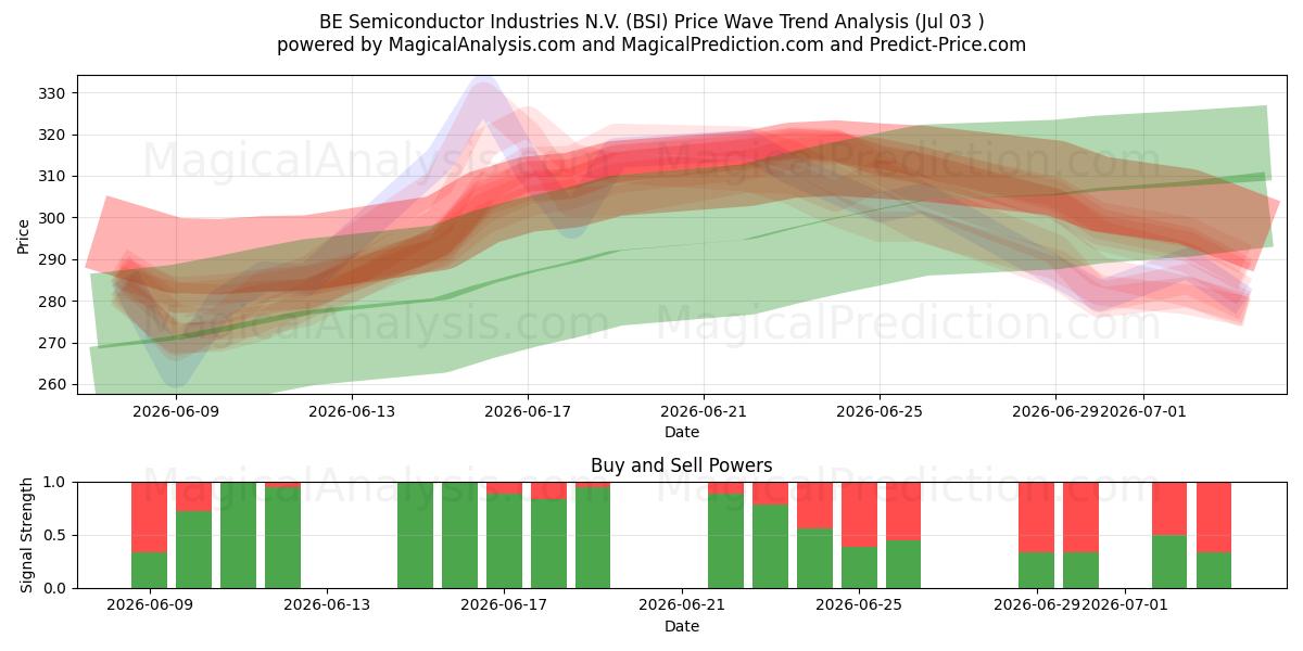  BE Semiconductor Industries N.V. (BSI) Support and Resistance area (02 Jul) 