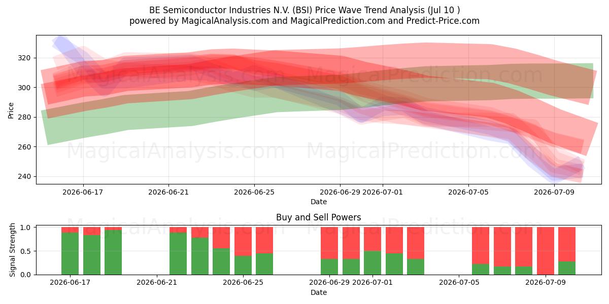  BE Semiconductor Industries N.V. (BSI) Support and Resistance area (09 Jul) 