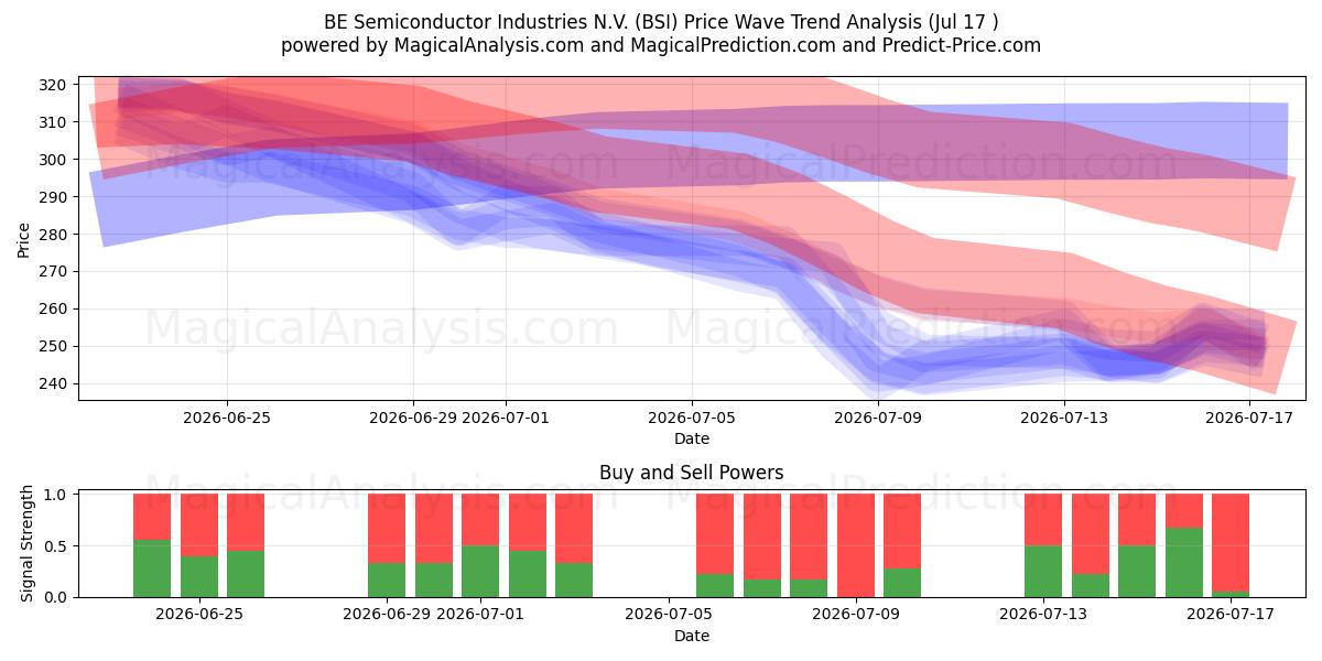  BE Semiconductor Industries N.V. (BSI) Support and Resistance area (16 Jul) 