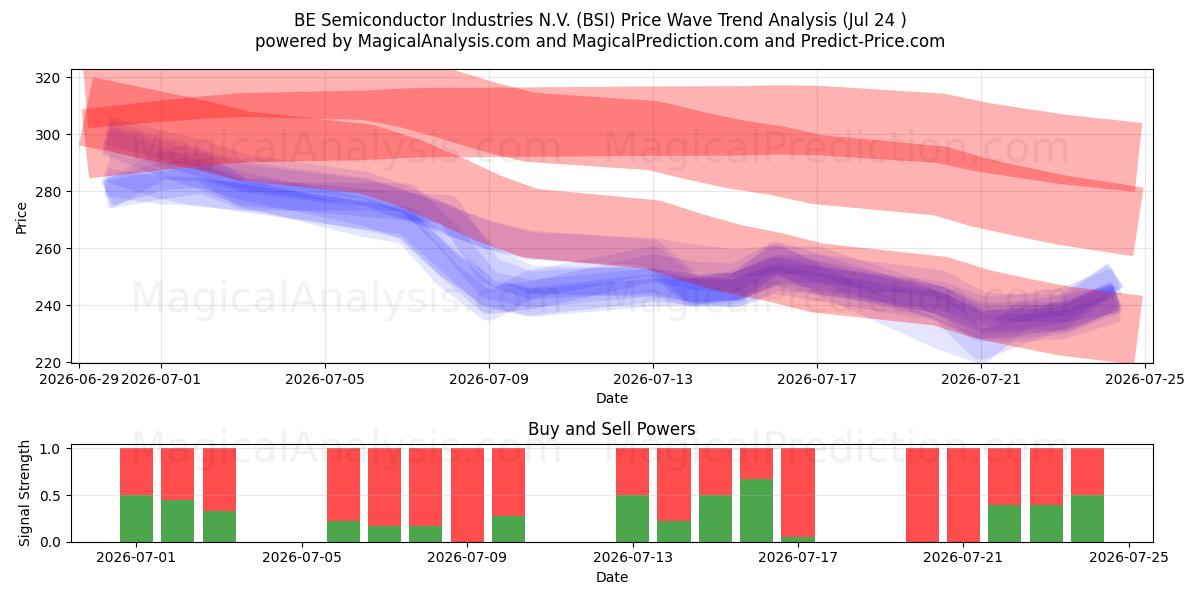  BE Semiconductor Industries N.V. (BSI) Support and Resistance area (23 Jul) 