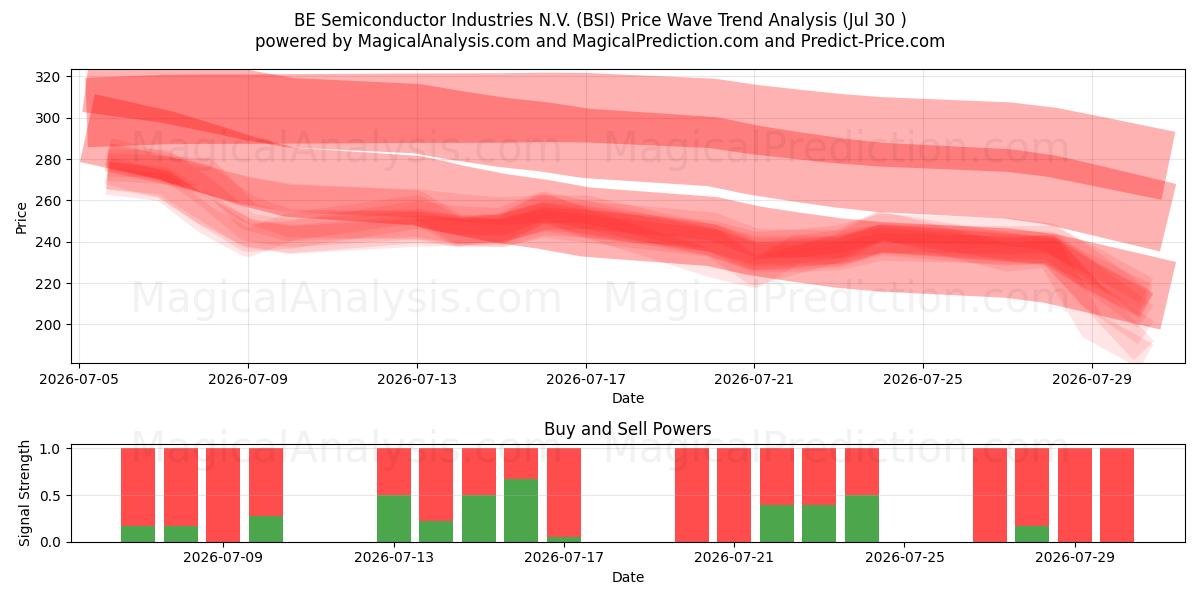  BE Semiconductor Industries N.V. (BSI) Support and Resistance area (29 Jul) 