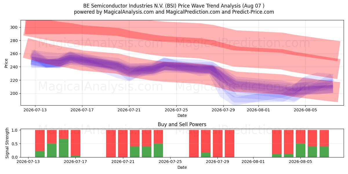  BE Semiconductor Industries N.V. (BSI) Support and Resistance area (06 Aug) 