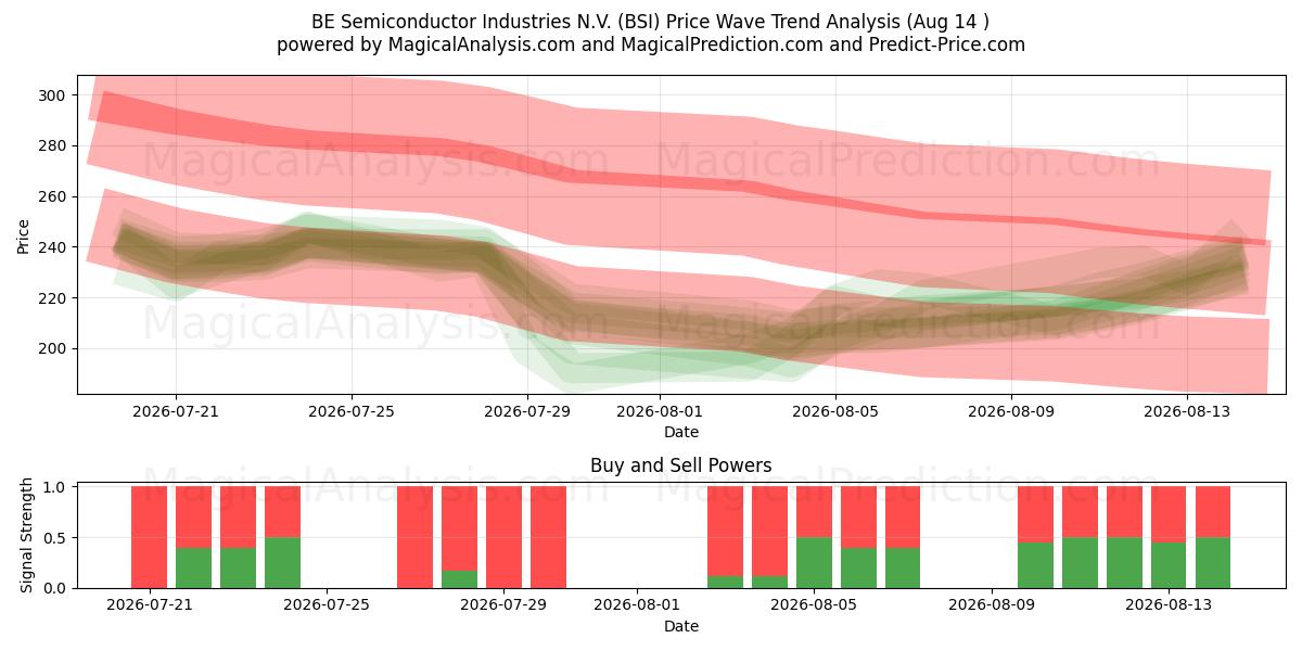  BE Semiconductor Industries N.V. (BSI) Support and Resistance area (13 Aug) 