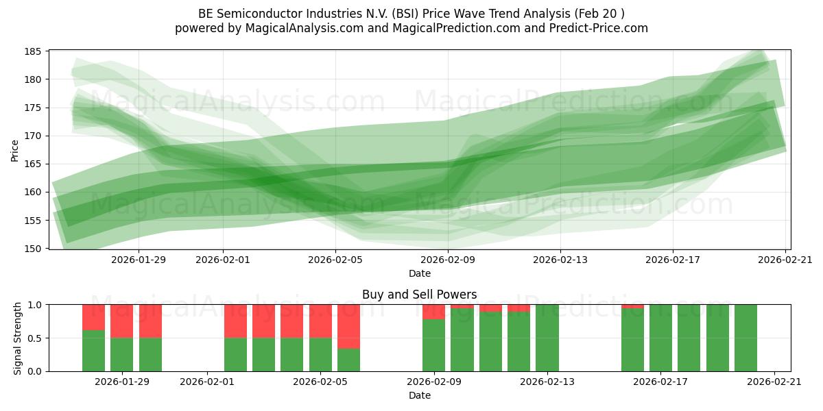  BE Semiconductor Industries N.V. (BSI) Support and Resistance area (19 Feb) 