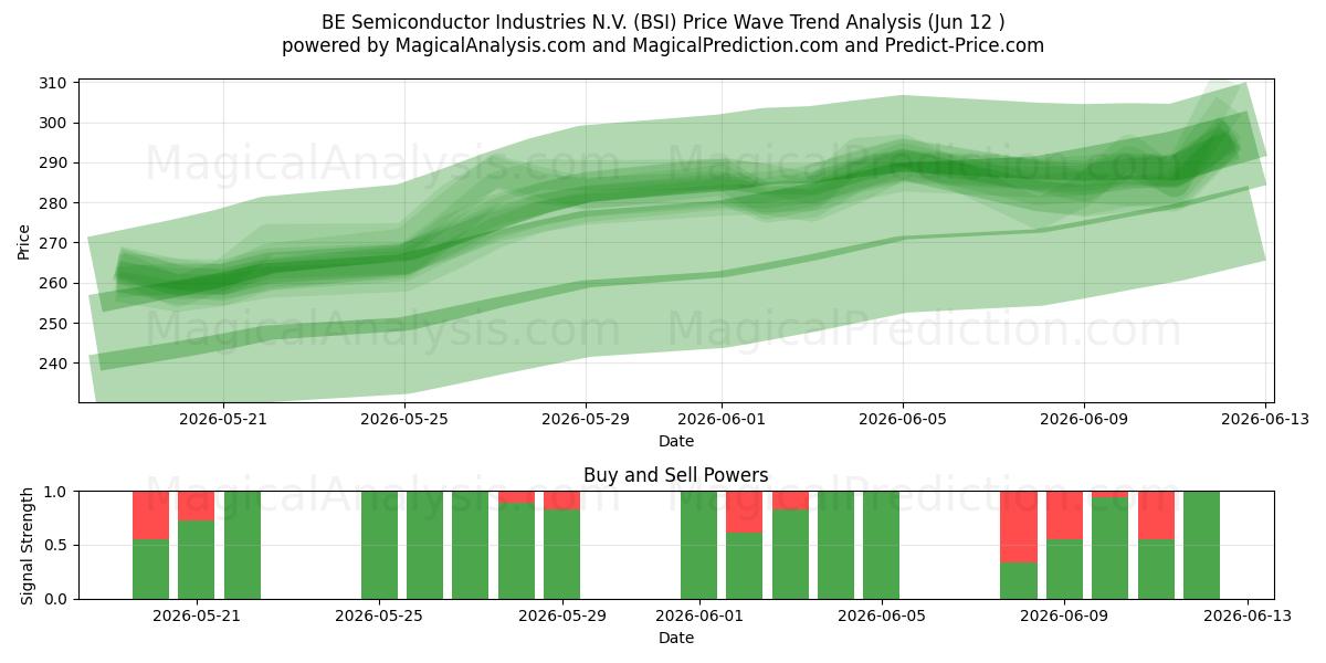  BE Semiconductor Industries N.V. (BSI) Support and Resistance area (11 Jun) 
