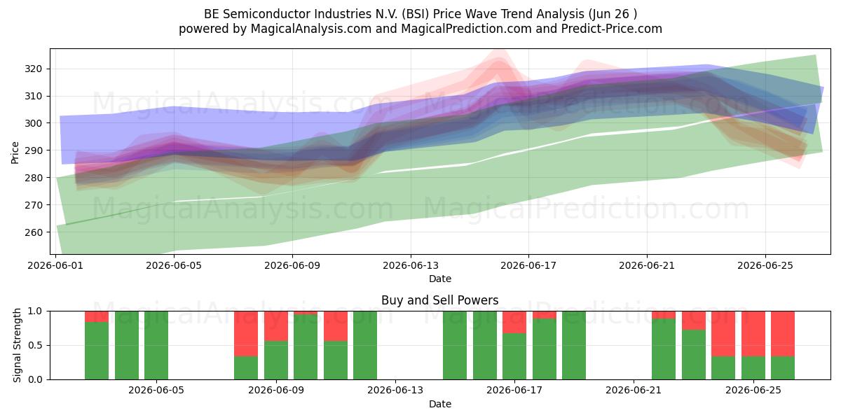  BE Semiconductor Industries N.V. (BSI) Support and Resistance area (25 Jun) 