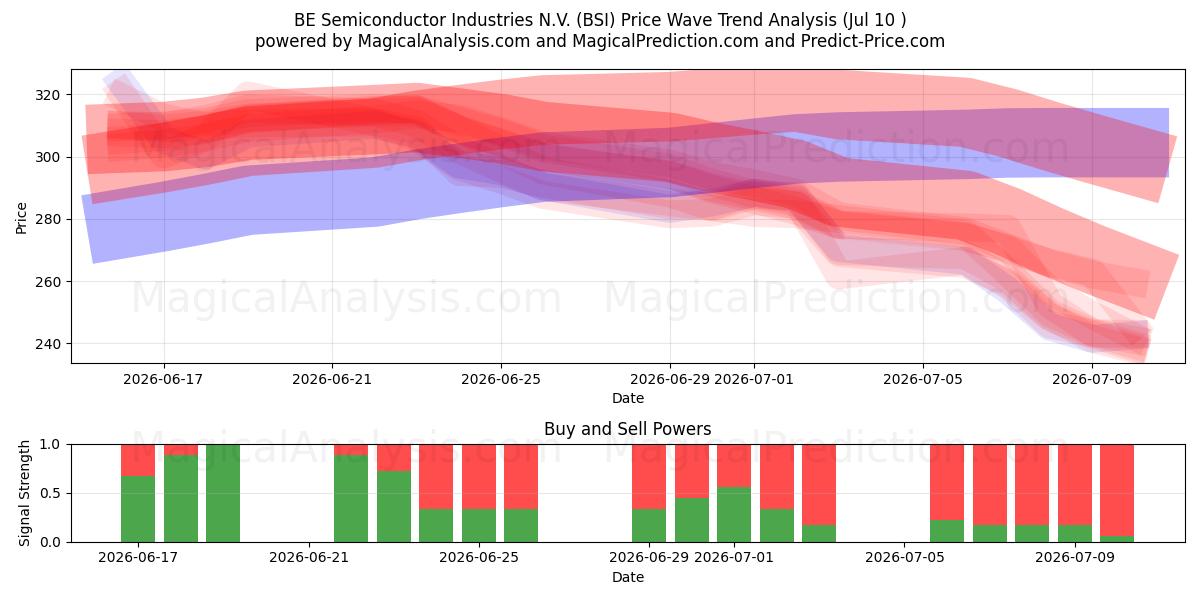  BE Semiconductor Industries N.V. (BSI) Support and Resistance area (09 Jul) 