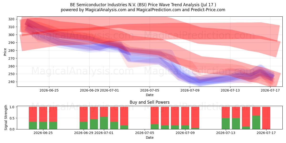  BE Semiconductor Industries N.V. (BSI) Support and Resistance area (16 Jul) 