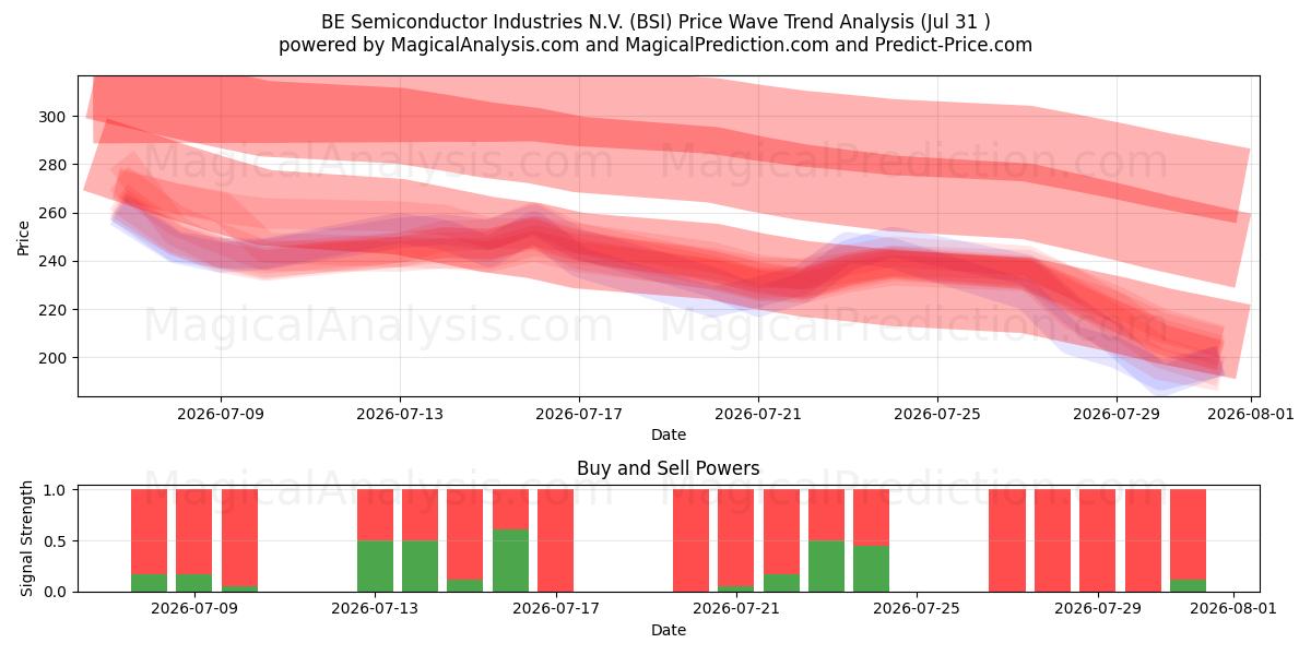  BE Semiconductor Industries N.V. (BSI) Support and Resistance area (30 Jul) 