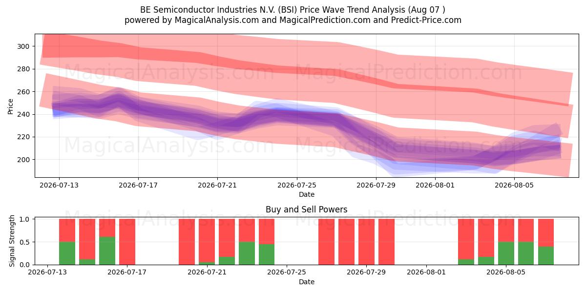  BE Semiconductor Industries N.V. (BSI) Support and Resistance area (06 Aug) 