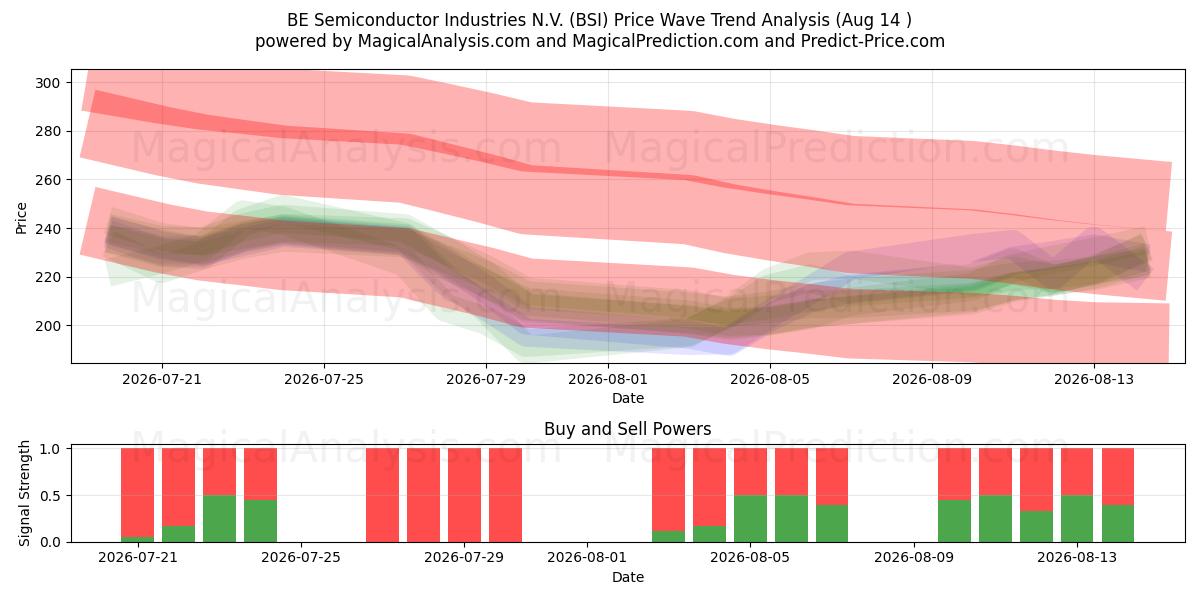  BE Semiconductor Industries N.V. (BSI) Support and Resistance area (13 Aug) 
