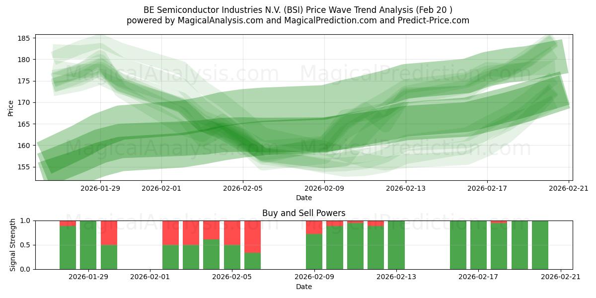  BE Semiconductor Industries N.V. (BSI) Support and Resistance area (19 Feb) 