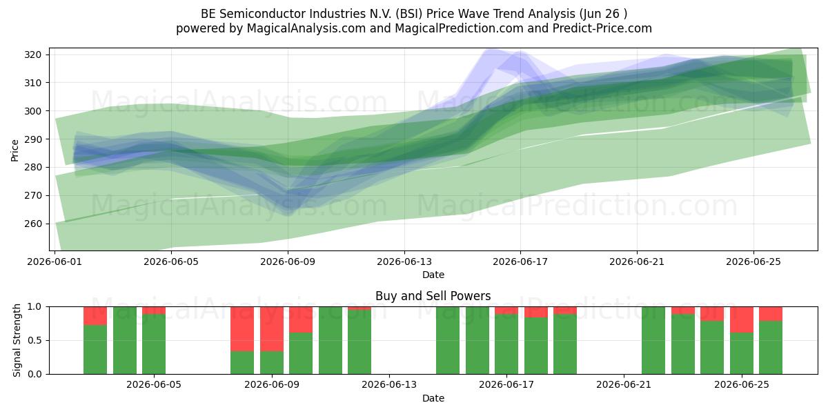  BE Semiconductor Industries N.V. (BSI) Support and Resistance area (25 Jun) 