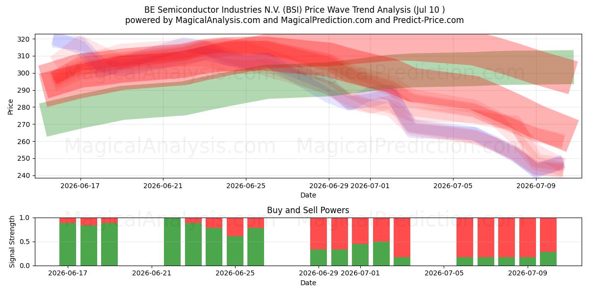  BE Semiconductor Industries N.V. (BSI) Support and Resistance area (09 Jul) 