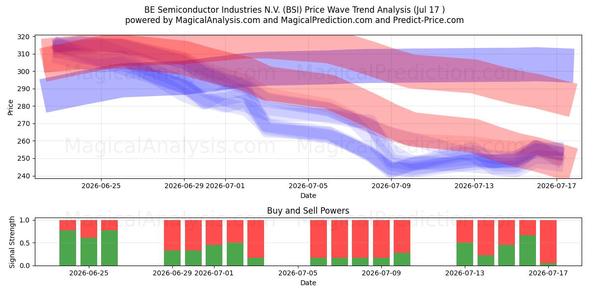  BE Semiconductor Industries N.V. (BSI) Support and Resistance area (16 Jul) 