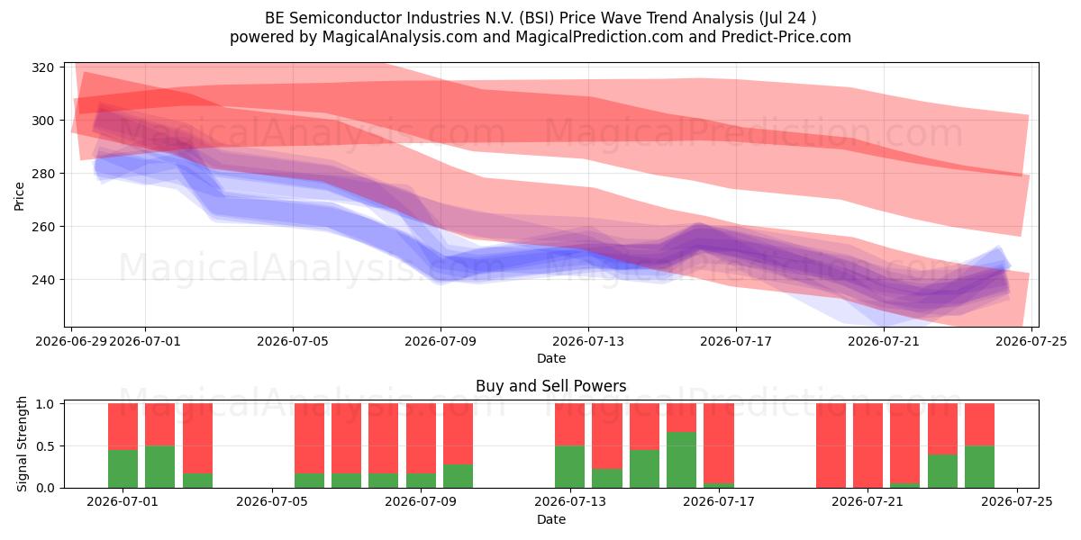  BE Semiconductor Industries N.V. (BSI) Support and Resistance area (23 Jul) 