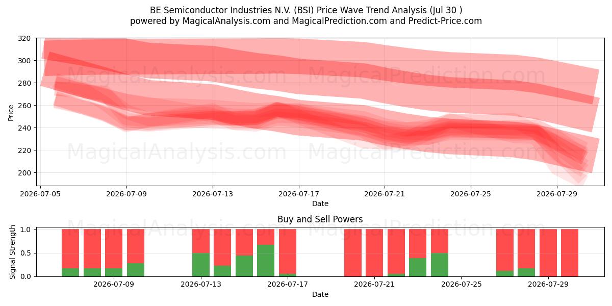  BE Semiconductor Industries N.V. (BSI) Support and Resistance area (29 Jul) 